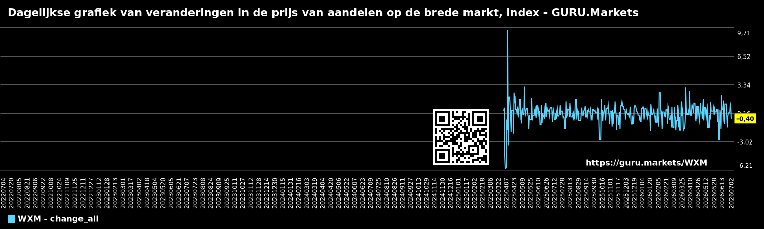 Dagelijkse grafiek van veranderingen in de prijs van aandelen op de brede markt, index - GURU.Markets